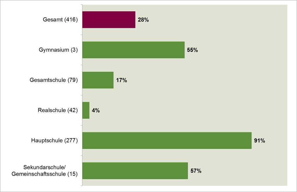 Von 780 Schulen, die Angaben machen konnten, weil sie schon mit Jahrgangsstufe 10 im Rahmen der Berufsorientierungsprozesse gemäß KAoA einbezogen waren, haben 416 Schulen Angaben zum