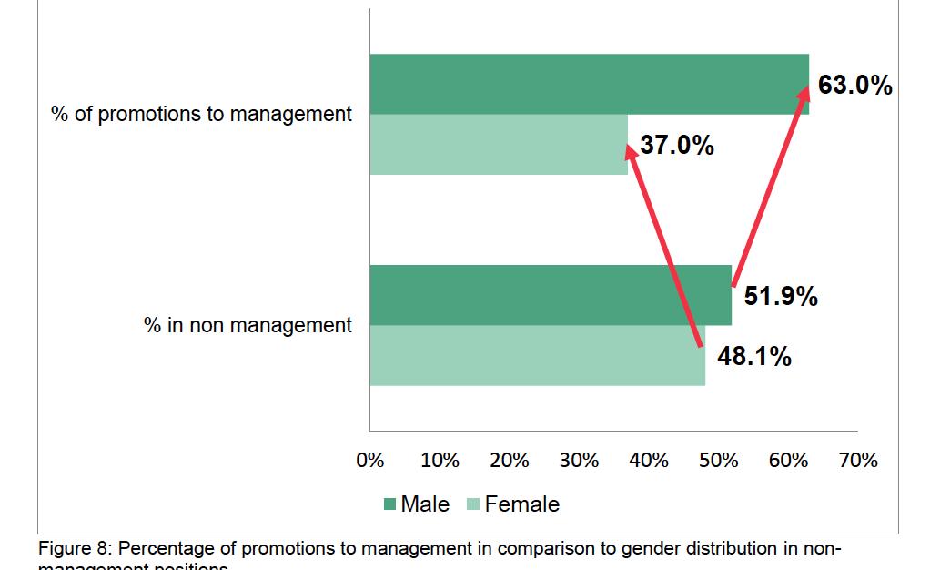 Advance-Studie: Mehr Männer als Frauen werden ins Management befördert!