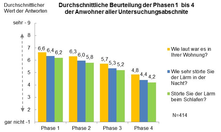 Ergebnisse 2015 Wahrnehmung durch die AnwohnerInnen die höchste Beteiligung fand aus den Versuchsstrecken Nibelungenallee/ Rothschildallee und der Eschersheimer Landstraße statt die