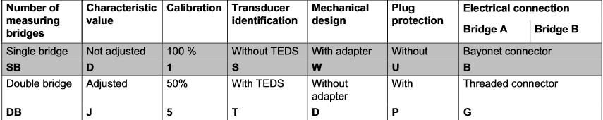 Flexibilität C10 - Doppelbrücken - Abgeglichener Ausgang - 4 mv/v oder 2 mv/v (50% Kalibrierung) - TEDS (automatischer Set up) -
