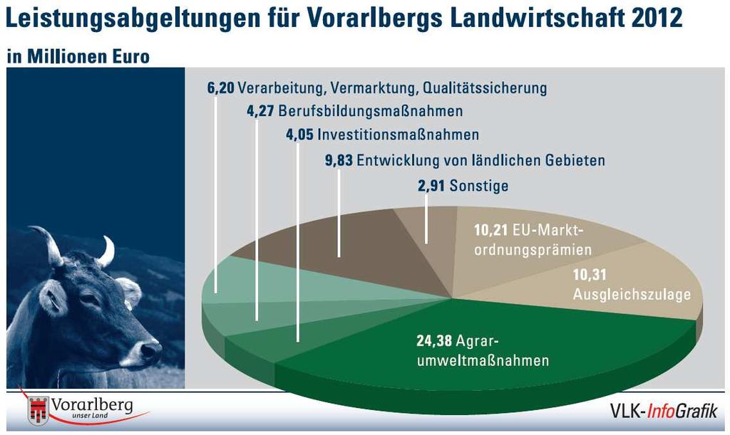 Bergbauerneinkommen/Berglandwirtschaft/Alpen Einkommen der bäuerlichen Betriebe besonders bei extrem benachteiligten Bergbauernbetrieben verbessern; flächendeckende Bewirtschaftung und Besiedelung im