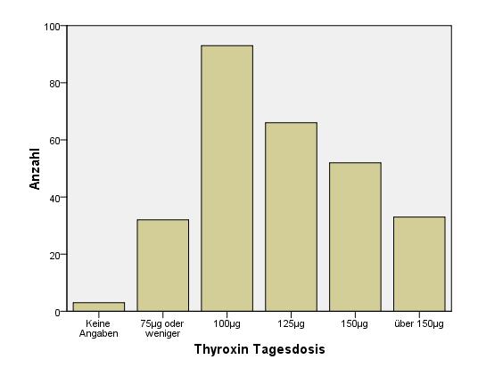 Ergebnisse Abb.10: Thyroxin Dosierung der Patienten, die den Fragebogen beantworteten 3.4.2 Postoperative Hypocalcämie und Substitutionstherapien In Tab.