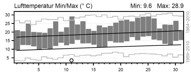 mittlere Schwankung) der Tagesmitteltemperatur in der Normwertperiode Schwarze Linie: Mittelwert der Tagesmitteltemperaturen der betreffenden Tage in der Normwertperiode Untere graue