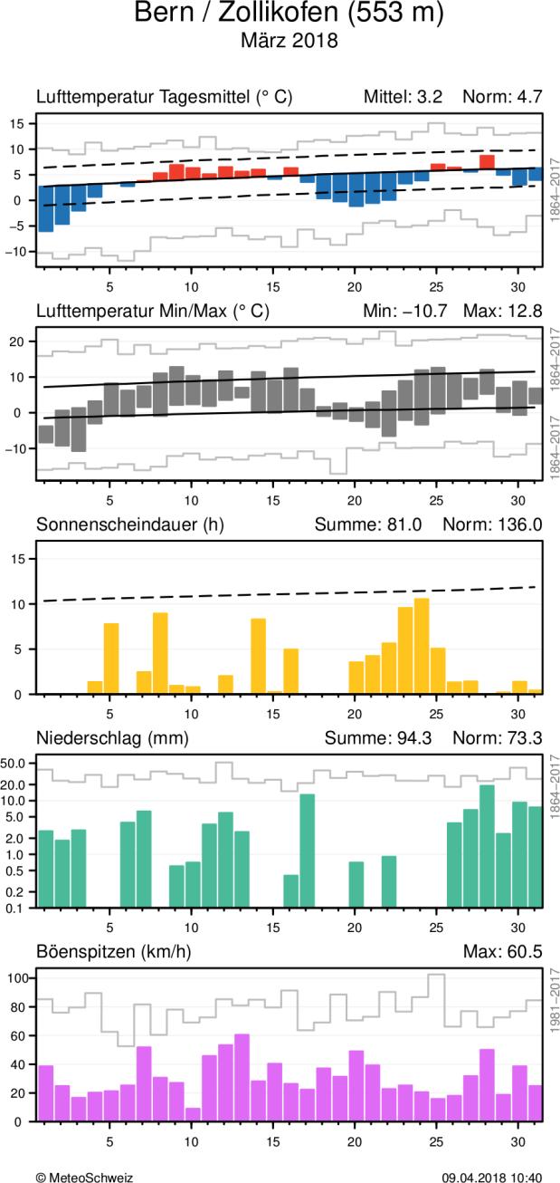 MeteoSchweiz Klimabulletin März 2018 6 Witterungsverlauf im März 2018 Täglicher Klimaverlauf von Lufttemperatur (Mittel und Maxima/Minima), Sonnenscheindauer, Niederschlag und Wind (Böenspitzen) an