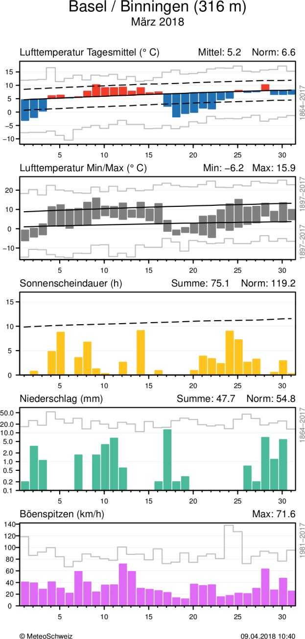 MeteoSchweiz Klimabulletin März 2018 7 Täglicher Klimaverlauf von Lufttemperatur (Mittel und Maxima/Minima), Sonnenscheindauer, Niederschlag und Wind (Böenspitzen) an den