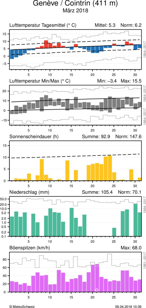 MeteoSchweiz Klimabulletin März 2018 8 Täglicher Klimaverlauf von Lufttemperatur (Mittel und Maxima/Minima), Sonnenscheindauer, Niederschlag und Wind (Böenspitzen) an den