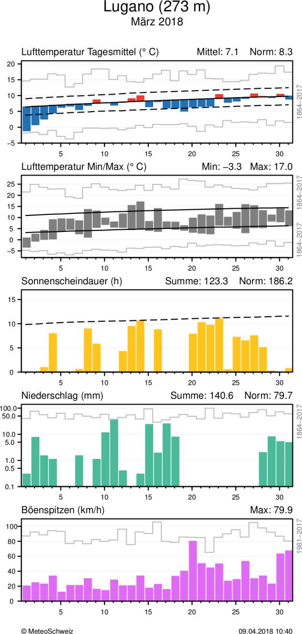 MeteoSchweiz Klimabulletin März 2018 9 Täglicher Klimaverlauf von Lufttemperatur (Mittel und Maxima/Minima), Sonnenscheindauer, Niederschlag und Wind (Böenspitzen) an den