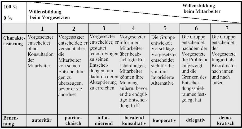 Nach Tannenbaum/Schmidt Der eindimensionale Ansatz