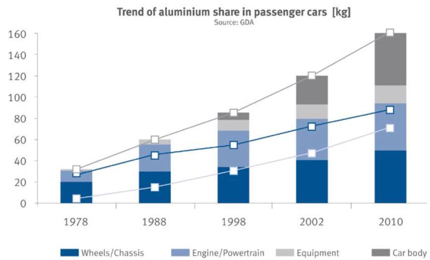 Marktentwicklung Aluminium im Fahrzeugbau Wachstum des Aluminiumanteils in europäischen Kraftfahrzeugen setzt sich fort Aluminiumeinsatz zeigt beim Motor/Antrieb nach langjährigem starken Wachstum