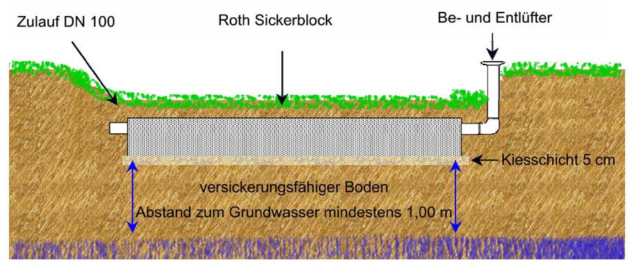 Einbau: - Die Roth Sickerblöcke sind angepasst an die Tiefe des Überlaufs der Kleinkläranlage in das Erdreich einzubringen - die Baugrube ist entsprechend Sickerblockgröße, -anzahl, und Zulauftiefe