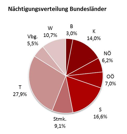 6. Die Bundesländer In Österreich wurden in der Sommersaison 2012 über 19,4 Mio. und 65,7 Mio. verzeichnet.