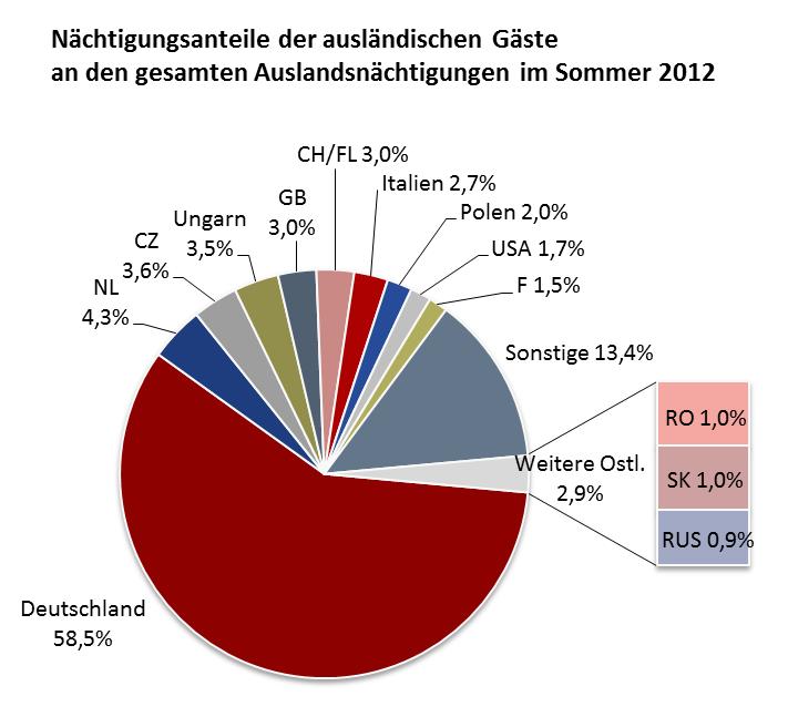 Besonders erfreulich ist auch das Interesse von unserem Nachbarn Deutschland: die weisen ein Plus von + 4,8% auf, und die nehmen um + 3,4% zu. Deutschland 393.085 4,8 1.213.