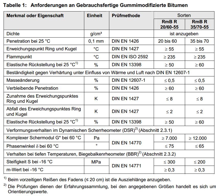 Anforderungswerte aus TL RmB-StB By 2010 März /