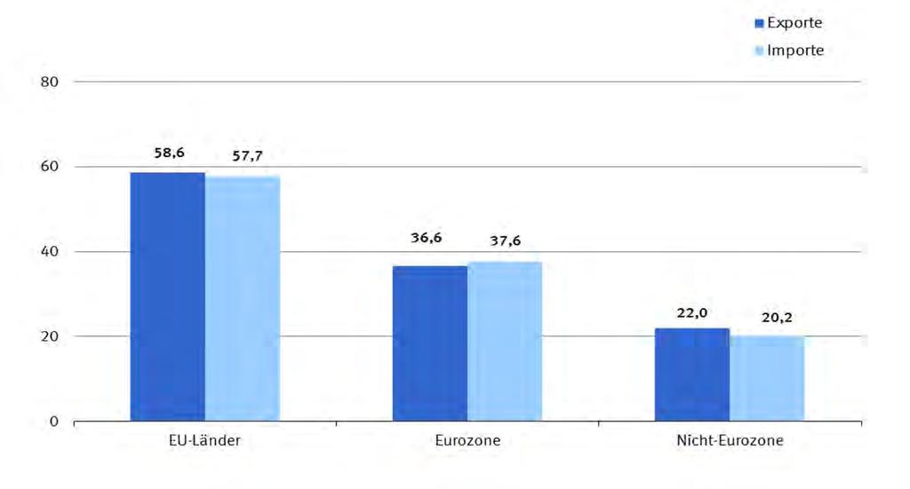 Anteil der Erdteile am deutschen Außenhandel Jahr 2016 in % Anteil EU-Handel am