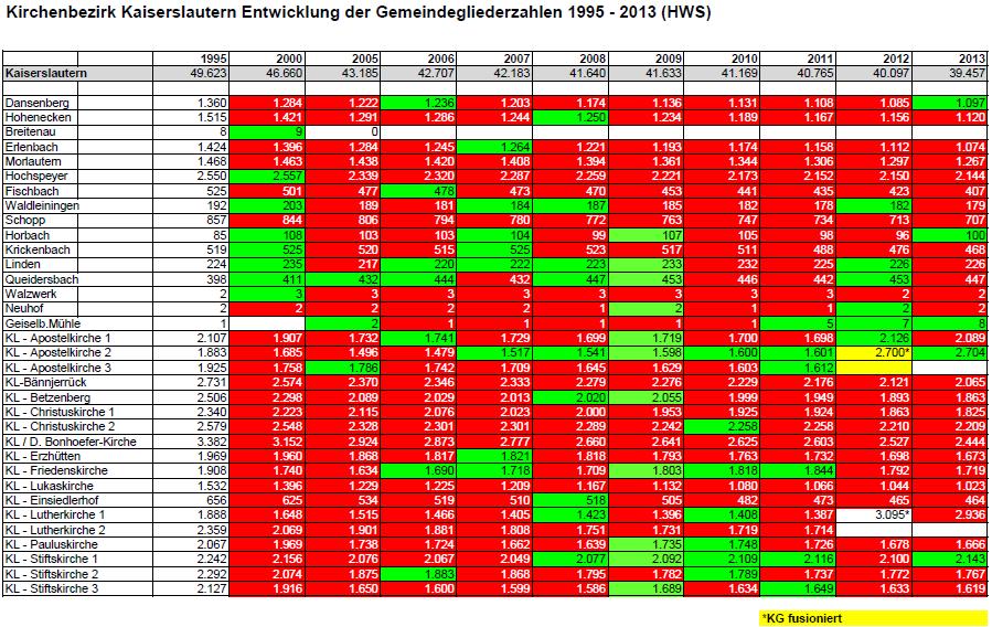 Die Gemeindegliederentwicklung der einzelnen Kirchengemeinden des Dekanats Kaiserslautern seit 1995 spiegelt die Entwicklung der Zahlen.