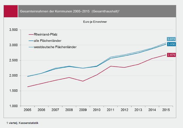 Einnahmen der Kommunen weit unter Durchschnitt Folie 2 Quelle: Statistisches Landesamt