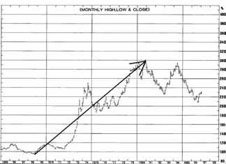 Der Bullenmarkt des Megatrends»Rohstoffe«23 Entwicklung des CRB Rohstoffindex (Spot Prices) von 1965 bis 1987 Quelle: Commodity Research Bureau, the 2005 CD-ROM Abbildung 2: Insgesamt 13 Jahre