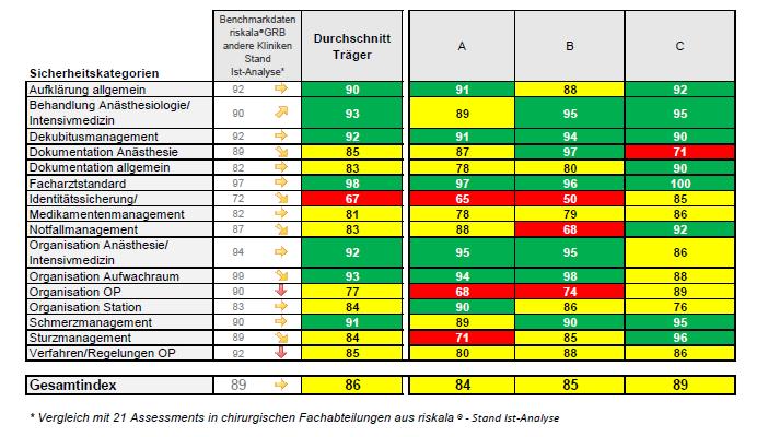 Vergleich Stand Ist-Analyse nach durchgeführten Sicherheits- und Risikoanalysen in