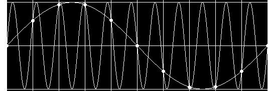 zu unterscheiden. Fourier-Transformation (FT) Hat man eine Funktion f gegeben, so sei die Fouriertransformierte als f bezeichnet. Die beiden Funktionen hängen über das Fourier-Integral zusammen.