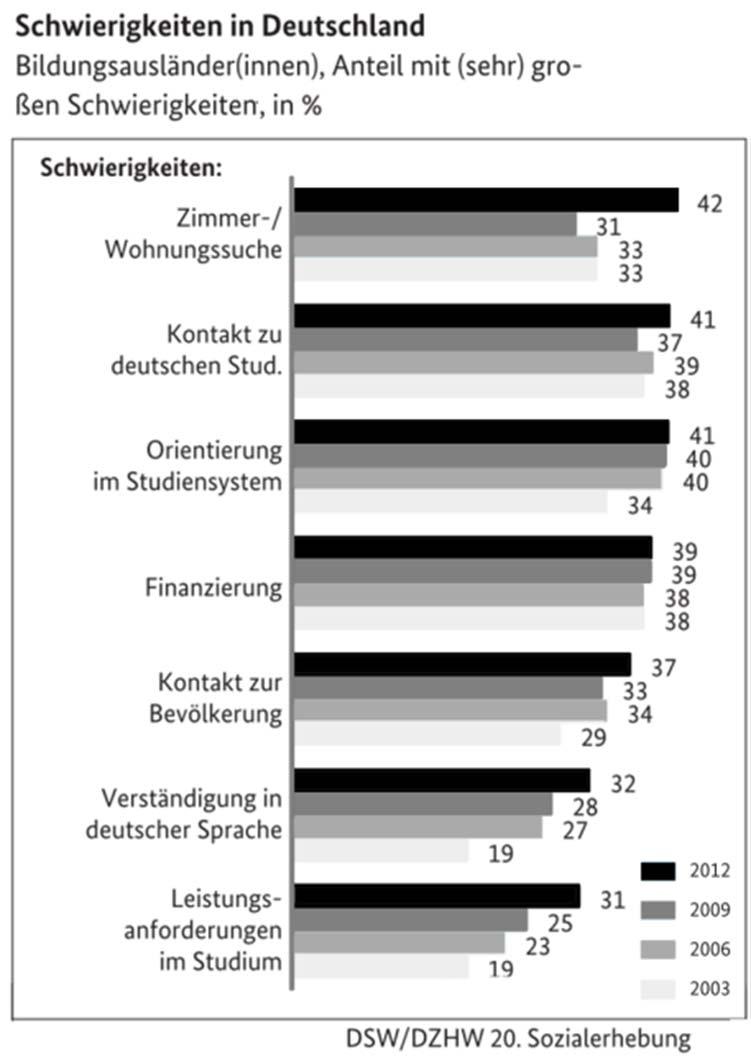 1. Hintergrund: Internationale Studierende in Deutschland Mangelnde Willkommenskultur bremst ausländische Studierende aus Große Schwierigkeiten bei 1: Wohnungssuche Kontakt zu deutschen