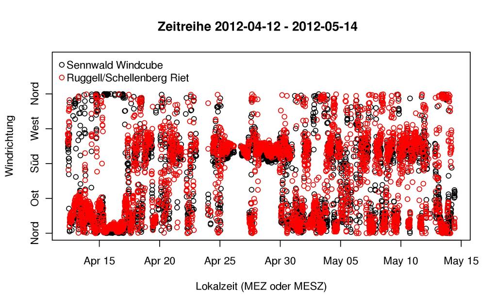 5.2 Vergleich mit LIDAR-Windmessung Sennwald Die LIDAR-Windmesung Sennwald (siehe Abbildung 1 und Tabelle 1) fand im April und Mai 2012 statt und somit sind Messdaten parallel zur Turmwindmessung