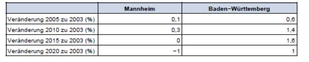 FÜNFTE BESONDERHEIT Mannheims unterdurchschnittliche Teilhabe am regionalen Bevölkerungswachstum: