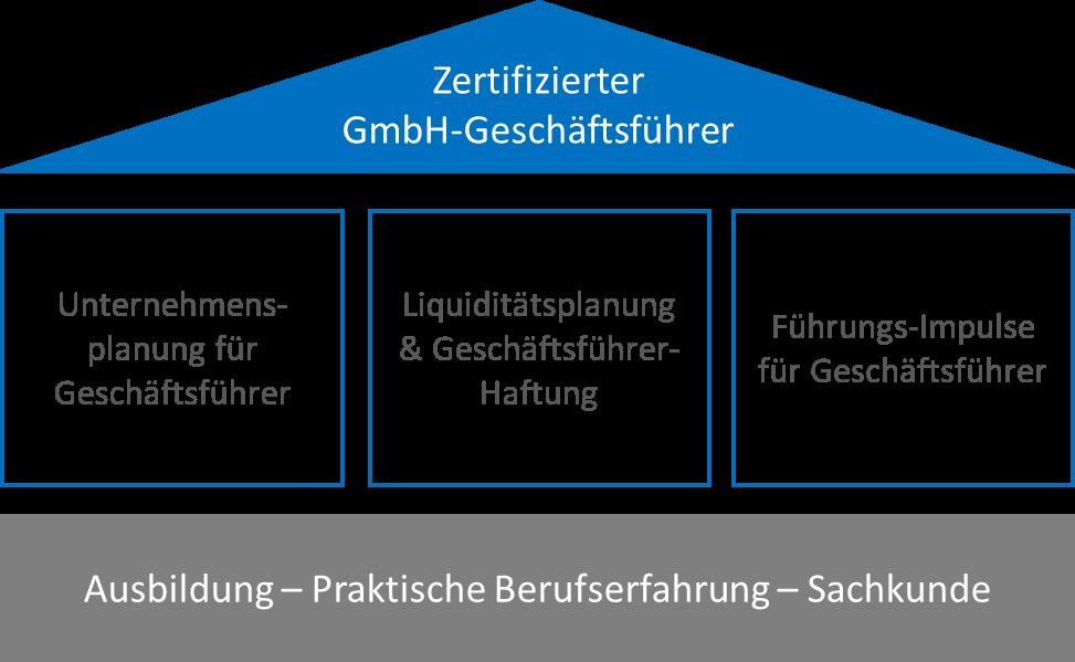 Zertifizierter GmbH-Geschäftsführer (S&P) Das S&P Unternehmerforum führt die Ausbildung zum Zertifizierten GmbH-Geschäftsführer (S&P) durch.