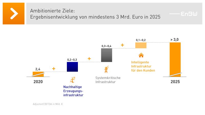 Im Bereich Nachhaltige Erzeugungsinfrastruktur wollen wir unser Ergebnis bis 2025 im Vergleich zu 2020 um weitere 200 bis 300 Millionen Euro steigern.