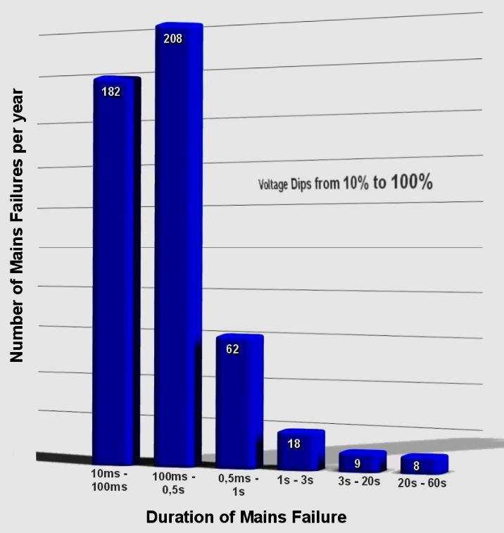 Fakten zum Energiespeicher Von 487 Netzfehlern >10ms dauern nur 17 Ausfälle (= 3,5%) länger als 3s Defekte (!) Batterien sind oft der Grund, warum Netzausfälle nicht überbrückt werden können.