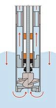 Kupplung dient als elastische Verbindung zwischen Motor und Pumpe Funktionsbeschreibung Bei der Mischpumpe F 426 können durch das Verdrehen der beiden Stellhebel die Mischöffnungen geöffnet oder