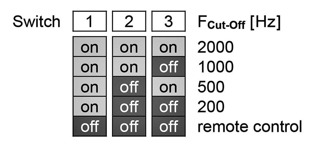 Filter-Frequenz Setup: DIP-Switch auf Modul Einstellungen