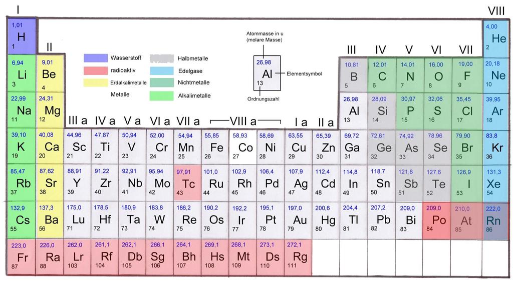 Periodensystem der