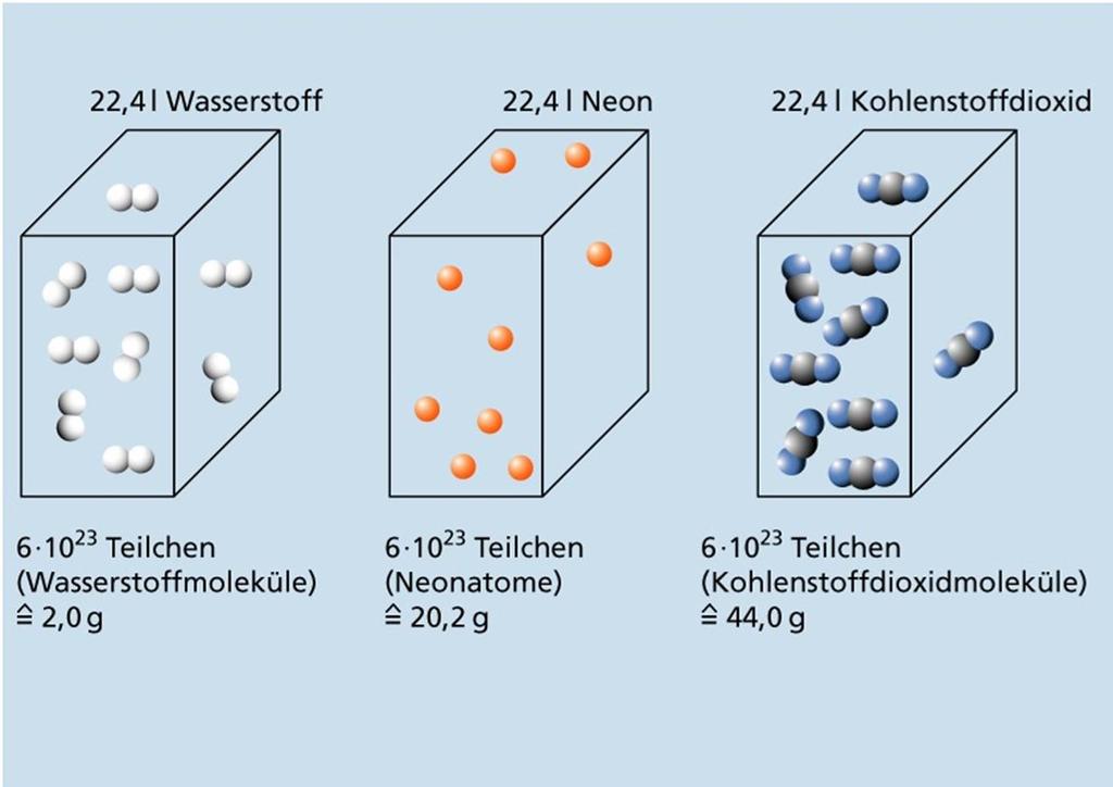 Molvolumen von Gasen 1 mol (Gas unter Normalbedingungen)