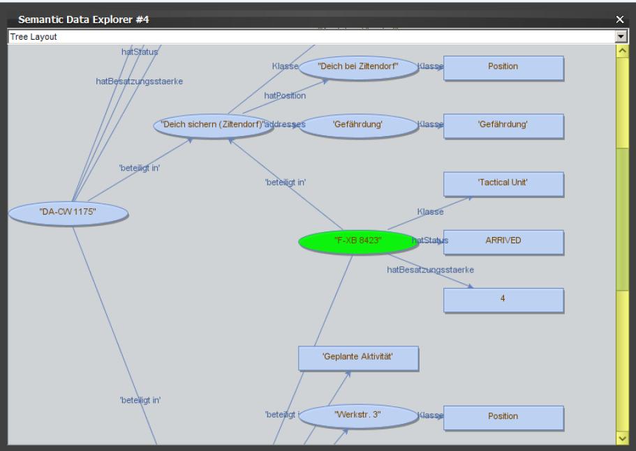 RDF-Tools: Visualisierung Experiment bei SAP Research 2010: Daten aus Anwendungen als RDF zur Verfügung stellen Den Graph direkt anzeigen Verschränkte Interaktion: Objekt im Graph wählen wird in