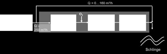 Kontaktbecken: t A = 30 min, V ges = 125 m³ Absetzbecken: L = 25 m, b = 6 m A ges = 150 m², V = 525 m³ Tuchfiltration (2-strassig): Je Straße: 4 Scheiben mit je 5 m²; A F = 20 m² A F,ges = 40 m²