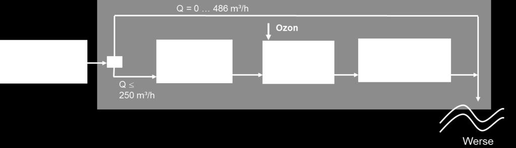 Als mittlere Ozondosis wurde festgelegt: c O3,a = 5,00 mg O 3 /l Es ist davon auszugehen, dass hier noch eine deutliche Optimierung erfolgen kann.