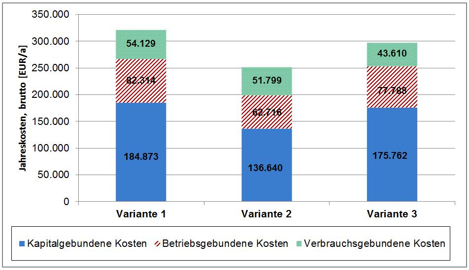 000 EUR/a, brutto ermittelt. Die Varianten 1 (PAK) weist mit rund 321.000 EUR/a, brutto die höchsten Jahreskosten auf.