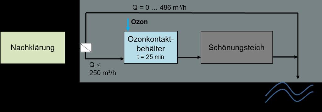 TUTTAHS & MEYER Ingenieurgesellschaft mbh Seite 9 3.3.2 Variante 2: Ozonung mit nachgeschaltetem Schönungsteich 3.3.2.1 Allgemeines Neben der Entfernung der Spurenstoffe auf adsorptivem Wege ist die Oxidation der Stoffe eine andere Möglichkeit zur Elimination.
