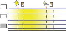 8 Funktionen 8.. Sonnenautomatik aktiv und eine -Position ist eingelernt Funktion 5: Der am Sonnensensor eingestellte Schwellenwert wird überschritten. Der Rollladen bleibt in der unteren.