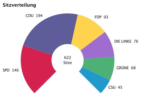 1 Vorbemerkungen Am 27. September 2009 fand die Bundestagswahl statt. Die ca. 62,2 Mio. Wahlberechtigten der Bundesrepublik waren aufgerufen, über die Zusammensetzung des 17.