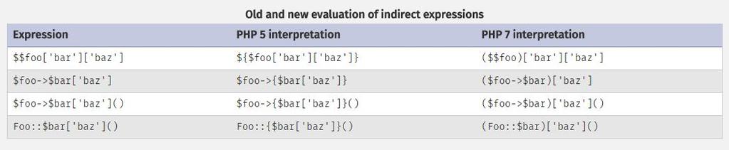 4 PHP 7 Backwards Incompatible Changes Auflistung: http://php.net/manual/de/migration70. incompatible.