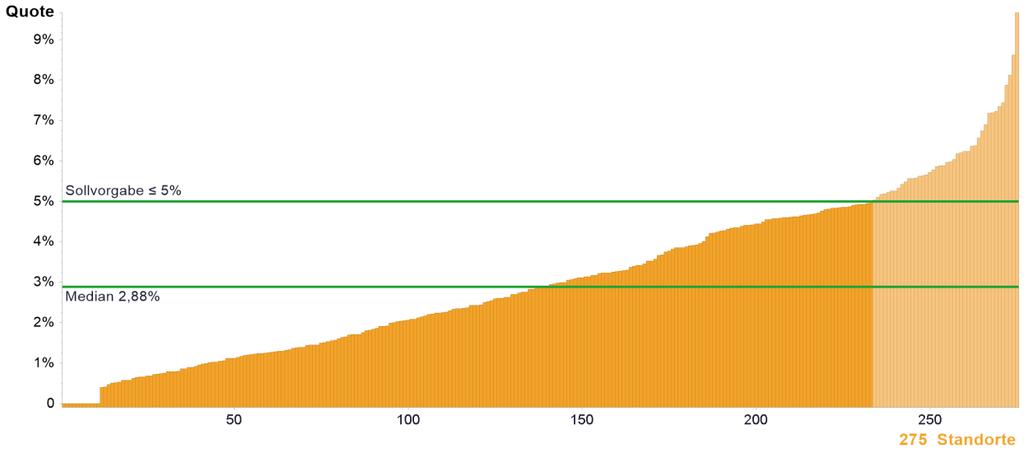 23. Revisionsoperationen Revisions-OPs infolge postoperativer Komplikationen (nur operierte Primärfälle) 4* 0-37 Nenner Operierte Primärfälle 152* 46-806 Quote Sollvorgabe 5% 2,88% 0,00% - 9,76% *Die