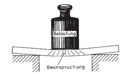 Systematik: Belastungs - Beanspruchungs - Modell XXX-Test und Zusatzfragen