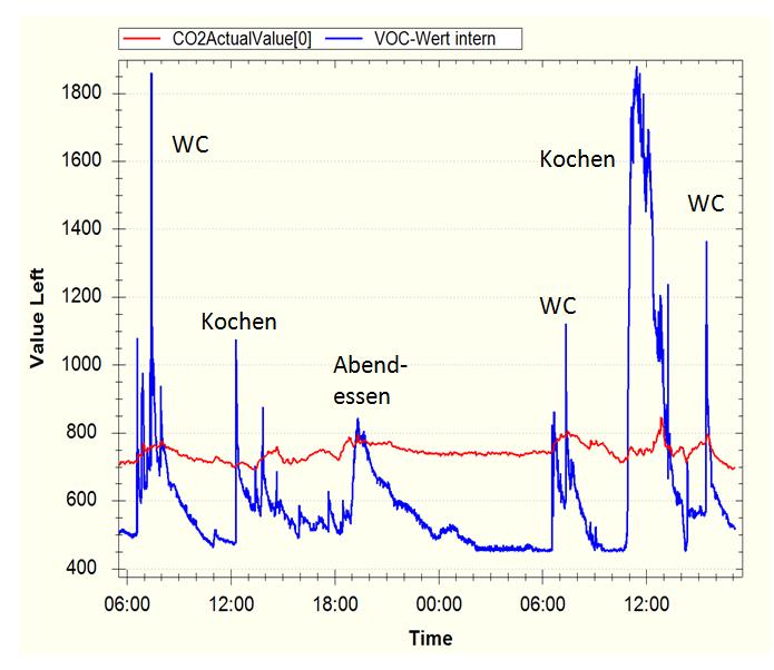 6.6 Sensorplatine mit VOC- und Feuchtesensor (Zubehör) Die Sensorplatine (Zubehör) wird im Lüftungsgerät fix eingebaut.