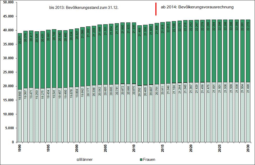 14 2. Demografische Entwicklung und Lebenslagen älterer Menschen zunahme in Bietigheim-Bissingen geht somit einher mit einer negativen Bevölkerungsbilanz in Bezug auf die ältere Bevölkerung.