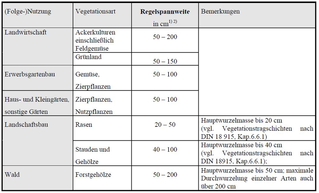 Durchwurzelbare Bodenschicht Regelmächtigkeit der durchwurzelbaren Bodenschicht in Abhängigkeit von der (Folge-)Nutzung und Vegetationsart (Quelle: LABO (2004) - Vollzugshilfe zu 12 BBodSchV, 39 S.