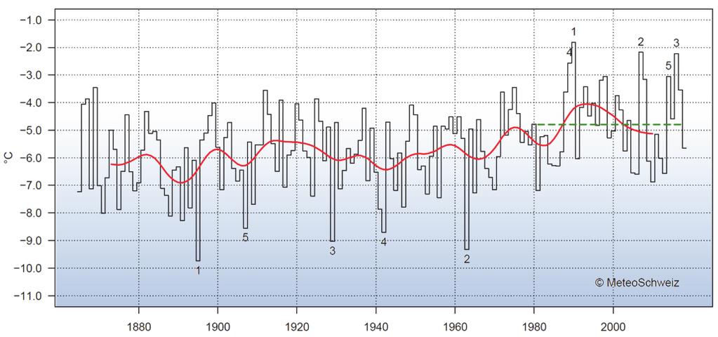 Auf der Alpensüdseite bewegte sich die Wintertemperatur in den Tieflagen im Bereich der Norm 1981 2010. Die Winterrtemperatur 1864 2018 gemittelt über die ganze Schweiz. Der Winter 2018 lag bei -2.