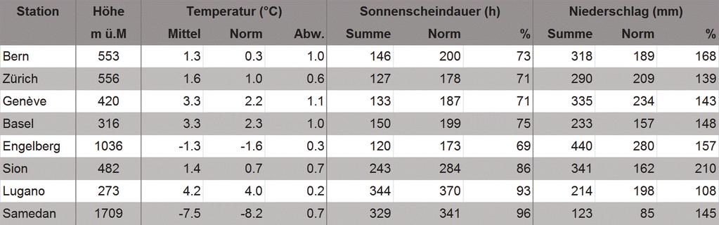MeteoSchweiz Klimabulletin Winter 2017/18 4 Auch im Januar 2018 erreichte die Sonnenscheindauer in der Bodenseeregion 130 Prozent der Norm 1981 2010.