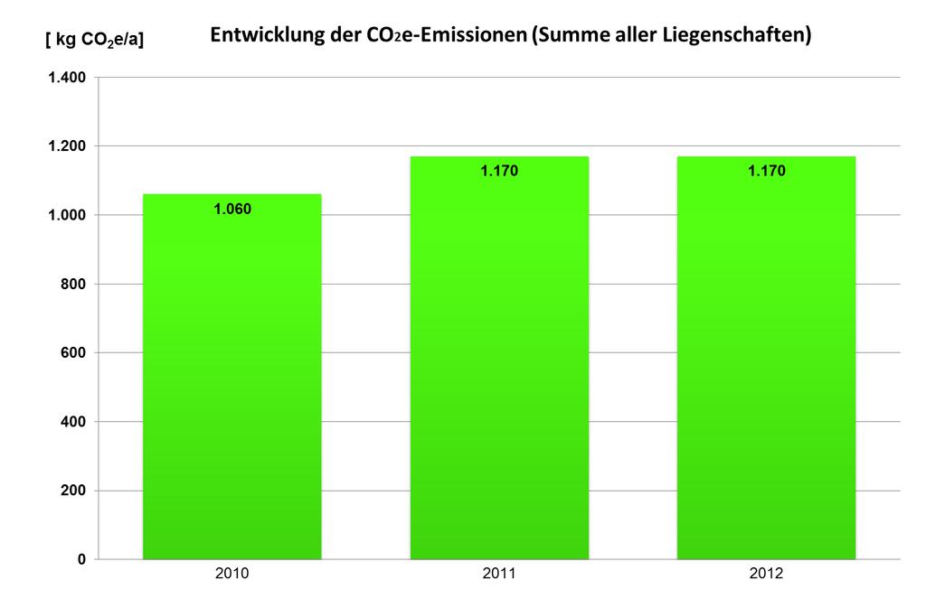 Für die 21 Liegenschaften betragen die CO 2 e-emissionen insgesamt rund 1.492 t CO 2 e/a. Davon entfallen etwa 967 t CO 2 e/a auf Heizenergie und 525 t CO 2 e/a auf Strom.