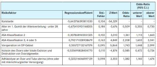 Modul 15/1 Gynäkologische Operationen Qualitätsmerkmale 2014 Risikofaktoren zum verwendeten GYN-Score für QI-ID 51906 (Datenbasis 2013) Aqua-Institut 2014 Qualitätsindikator: Fehlende Histologie nach